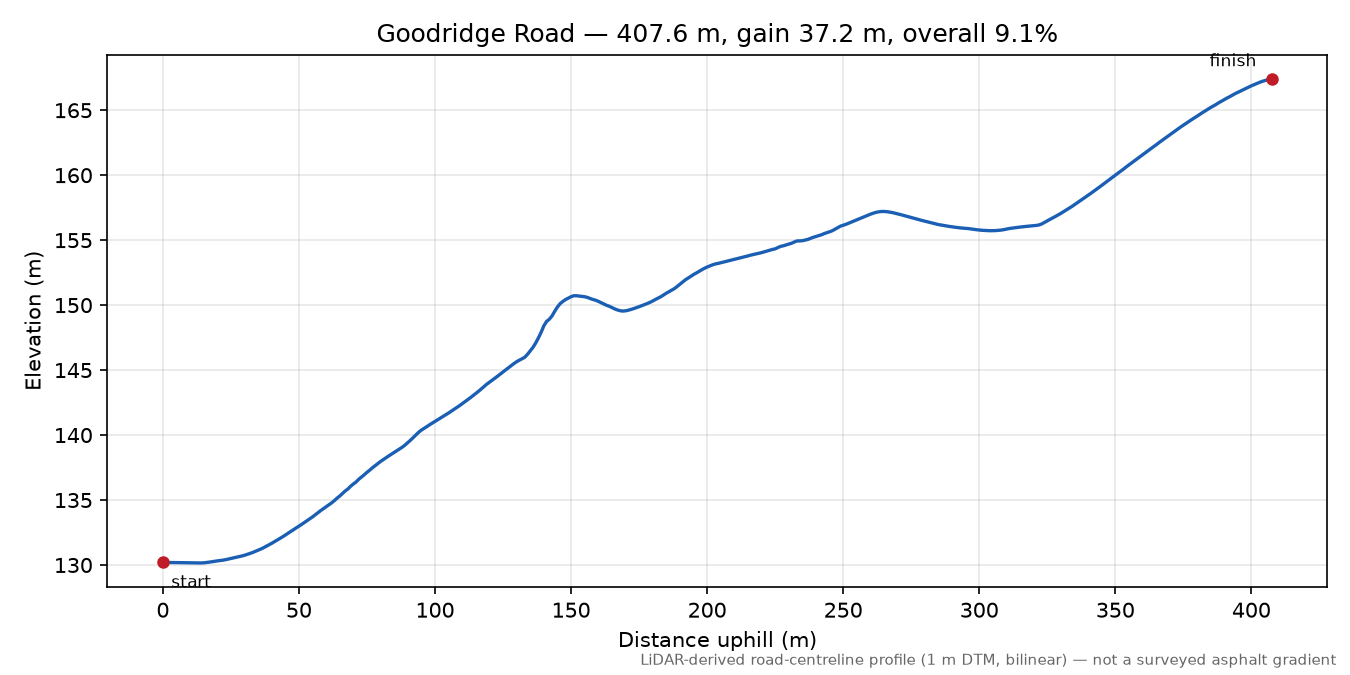 Goodridge Road elevation profile
