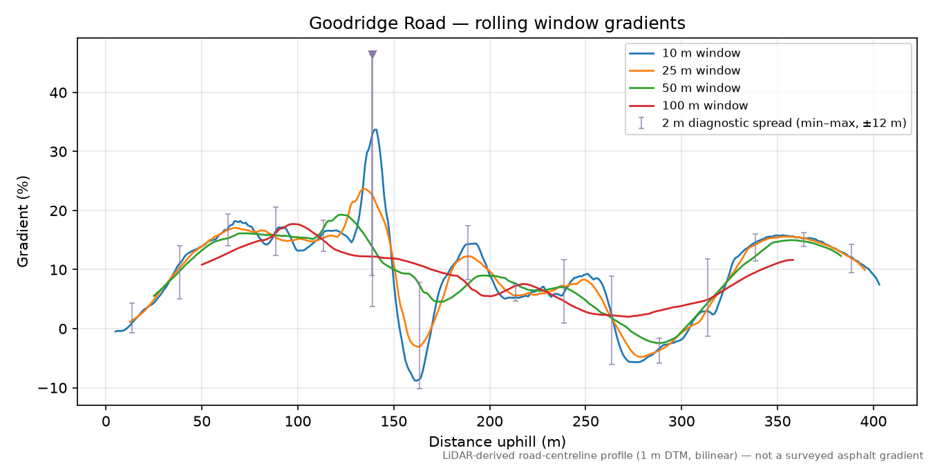 Goodridge Road rolling gradient profile