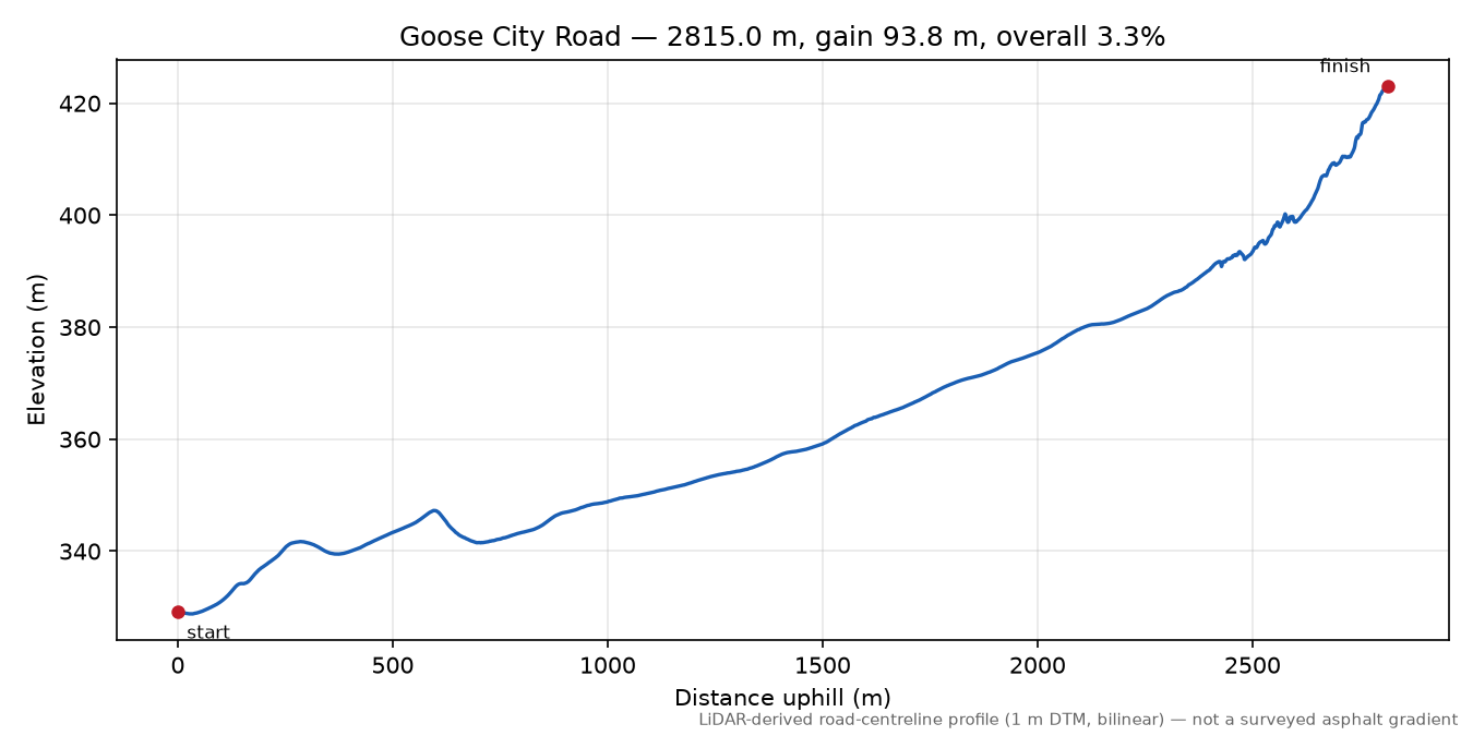 Goose City Road elevation profile
