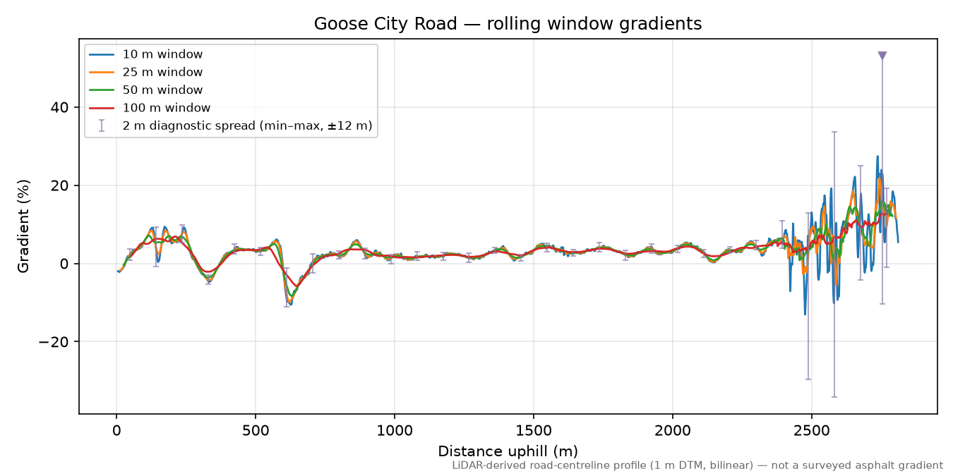 Goose City Road rolling gradient profile