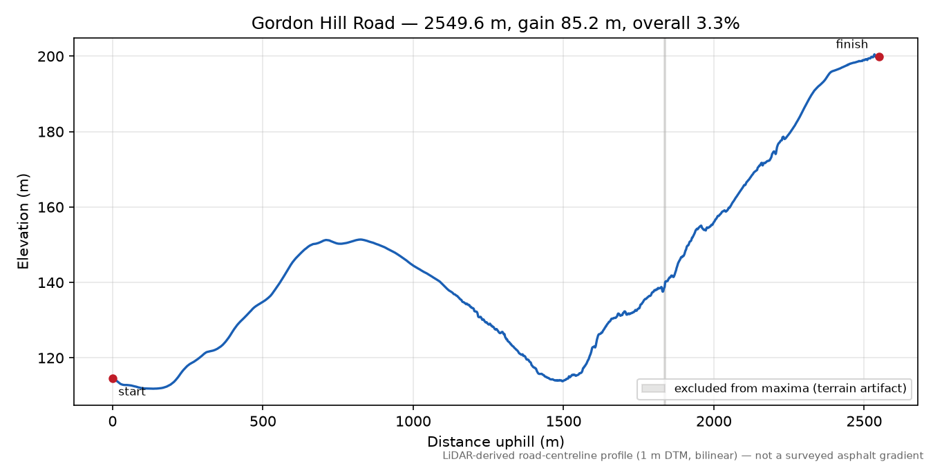 Gordon Hill Road elevation profile