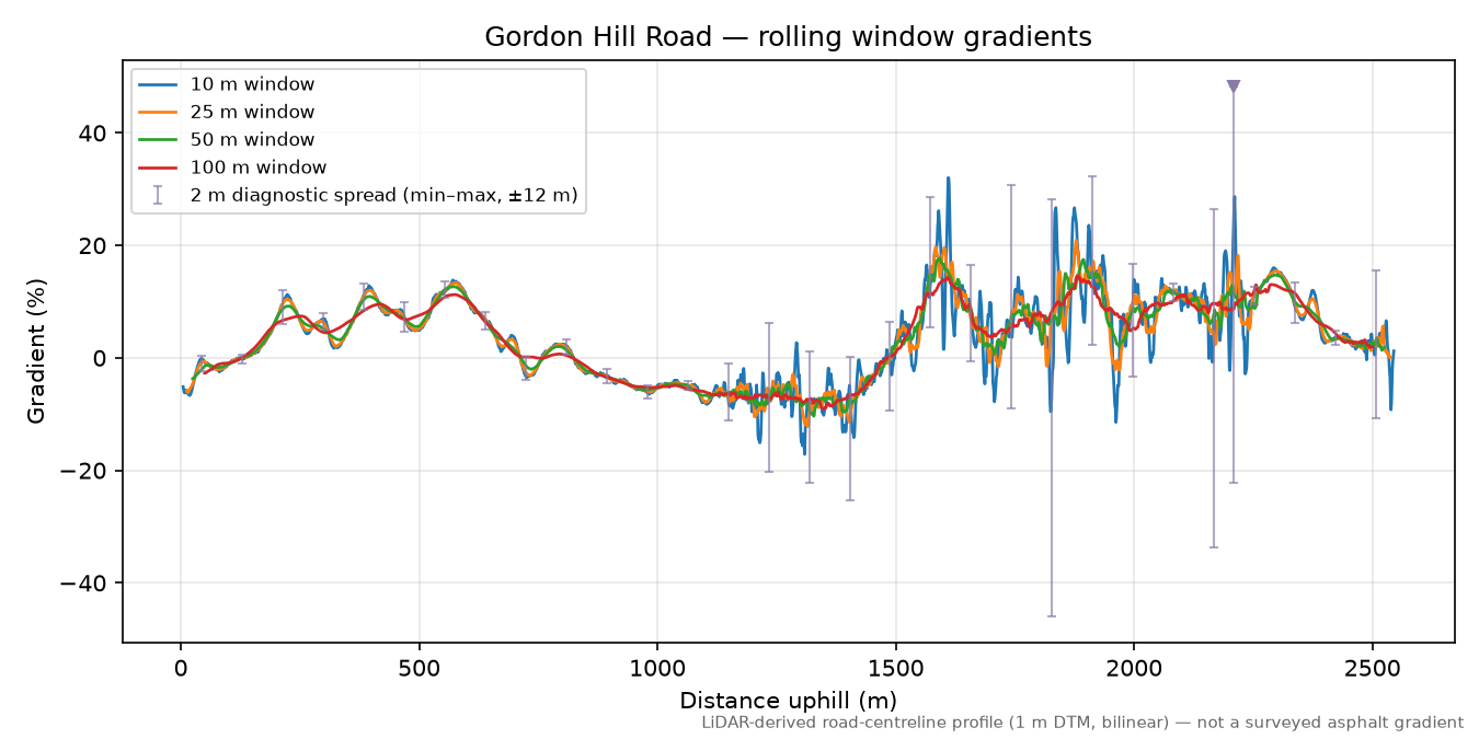 Gordon Hill Road rolling gradient profile
