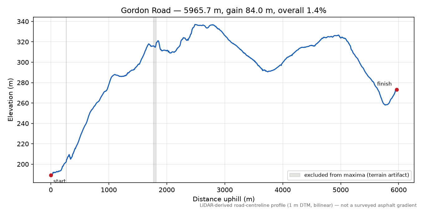 Gordon Road elevation profile