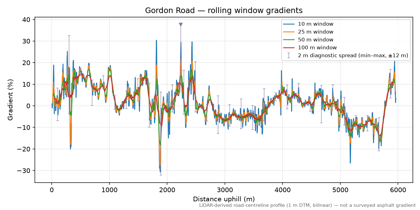 Gordon Road rolling gradient profile
