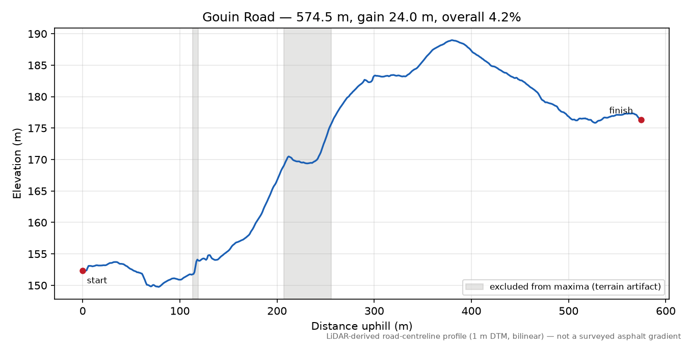 Gouin Road elevation profile