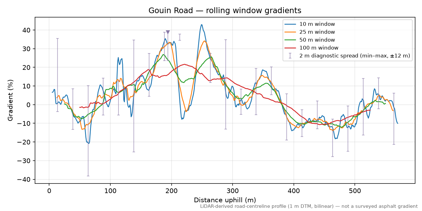 Gouin Road rolling gradient profile