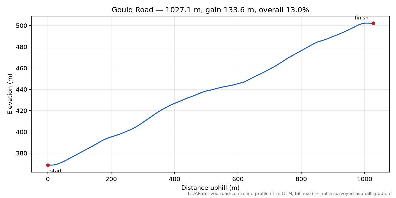 Gould Road elevation profile