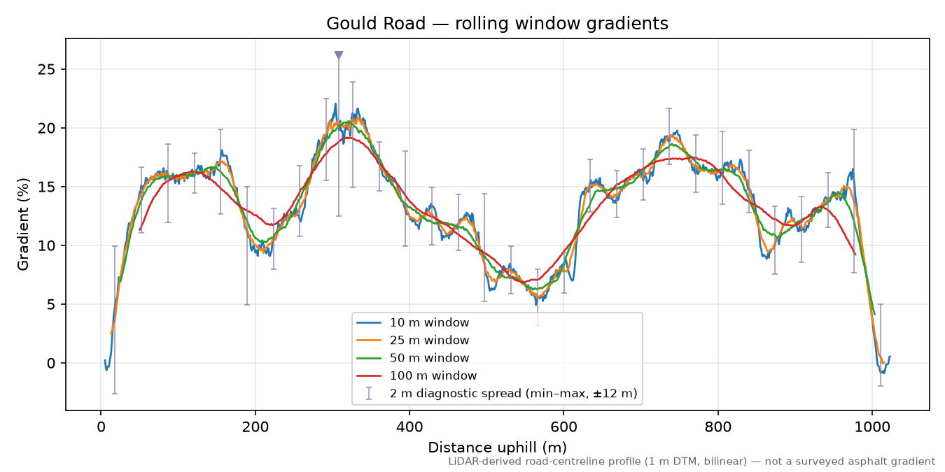 Gould Road rolling gradient profile