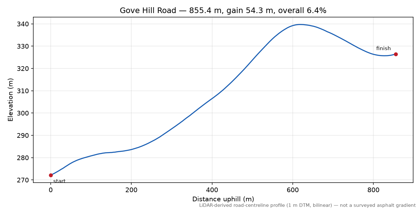 Gove Hill Road elevation profile