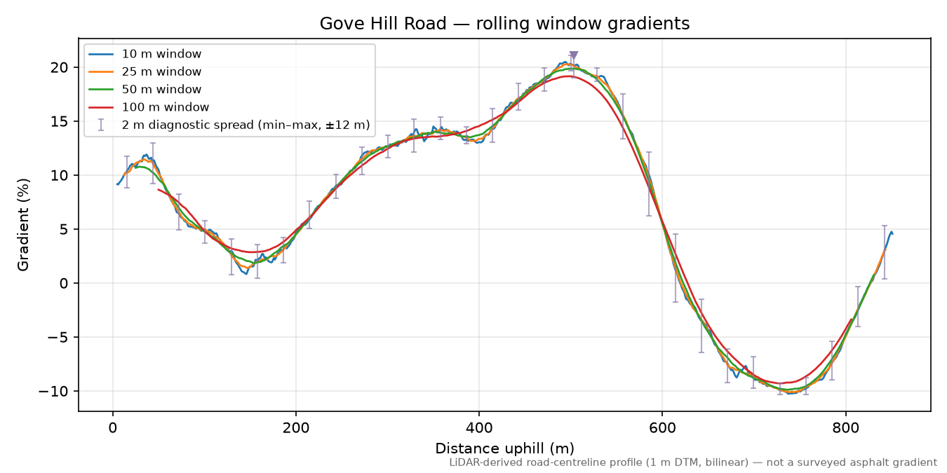 Gove Hill Road rolling gradient profile