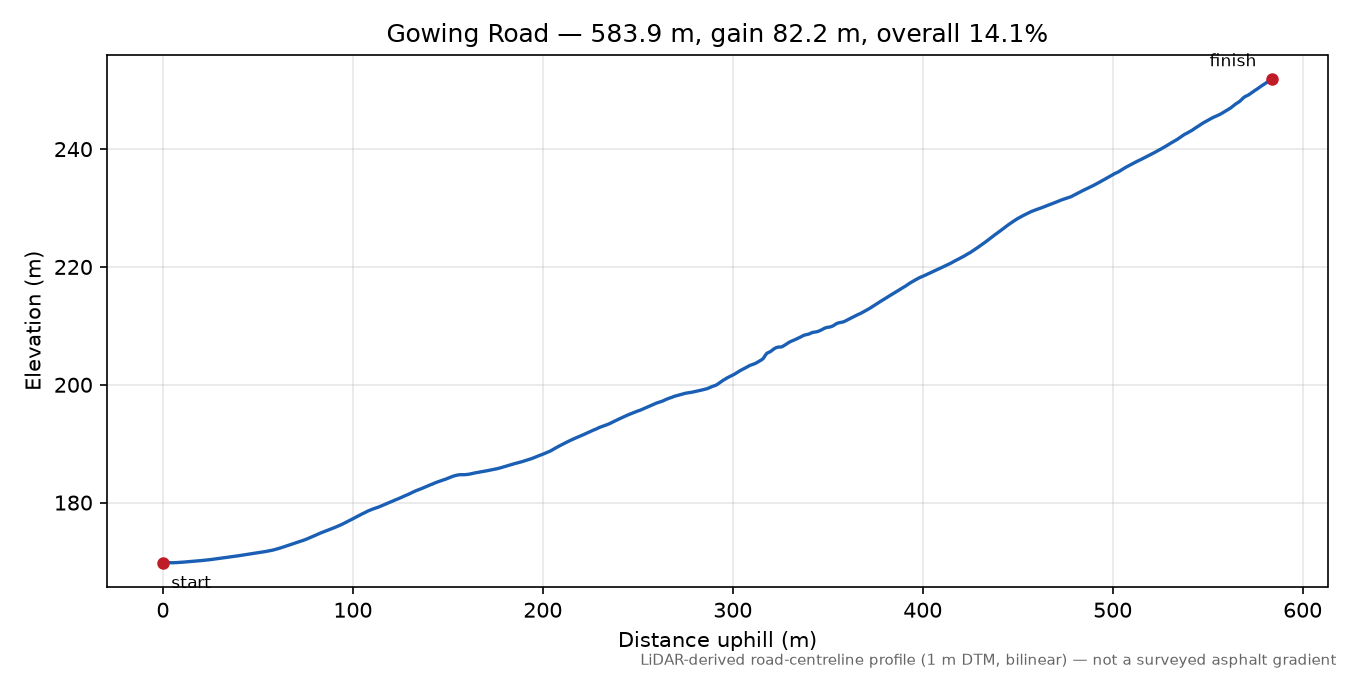 Gowing Road elevation profile