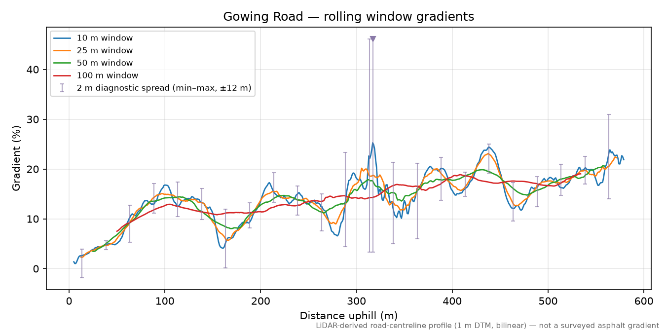 Gowing Road rolling gradient profile