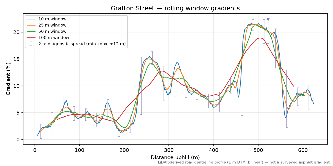 Grafton Street rolling gradient profile