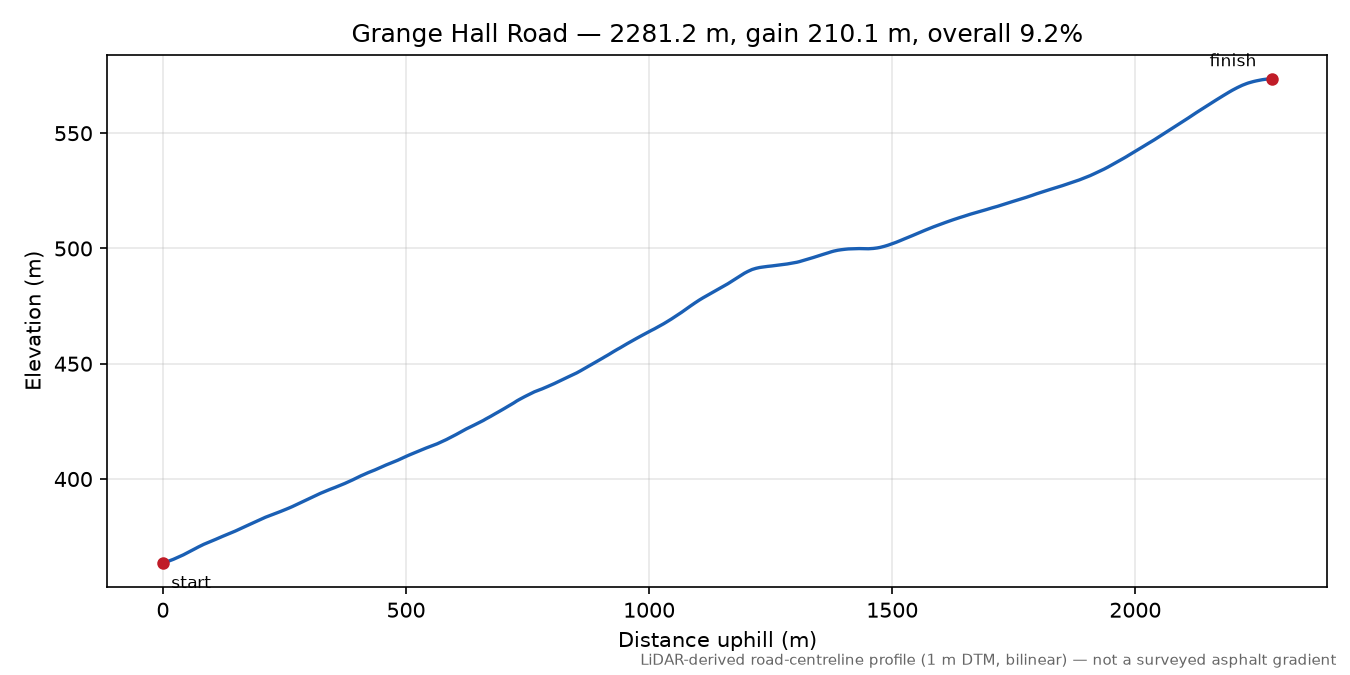 Grange Hall Road elevation profile