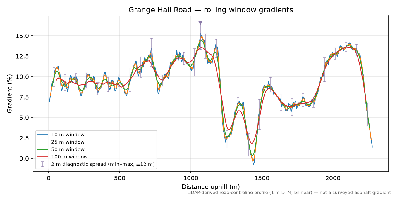 Grange Hall Road rolling gradient profile