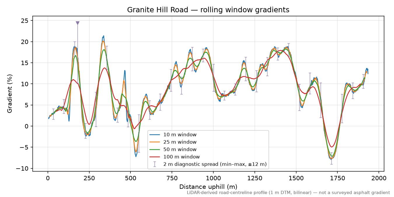 Granite Hill Road rolling gradient profile