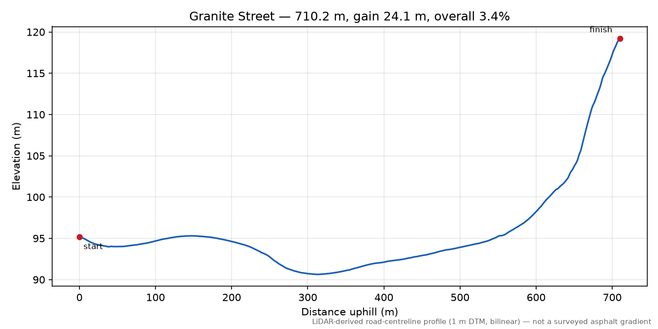 Granite Street elevation profile