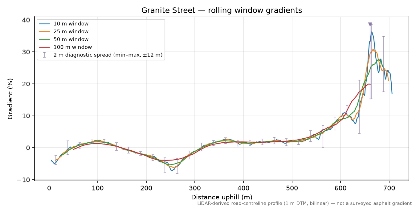 Granite Street rolling gradient profile
