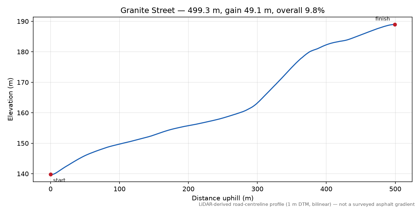 Granite Street elevation profile