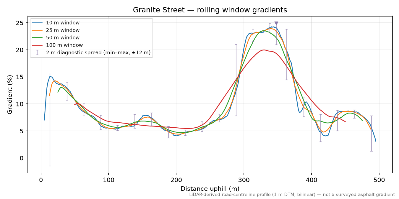 Granite Street rolling gradient profile