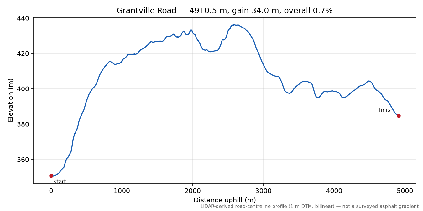 Grantville Road elevation profile
