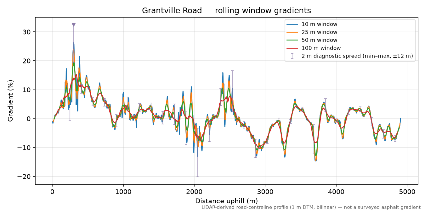 Grantville Road rolling gradient profile