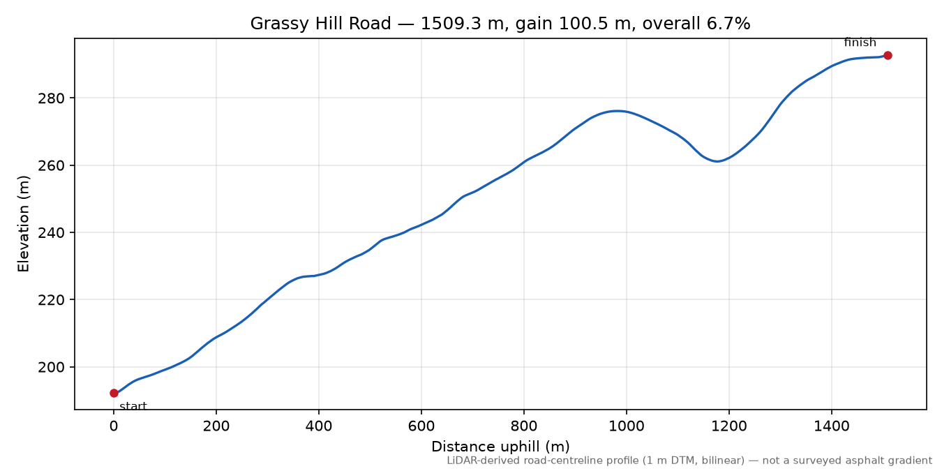 Grassy Hill Road elevation profile