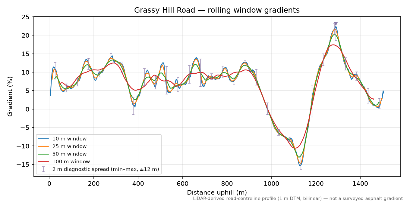 Grassy Hill Road rolling gradient profile