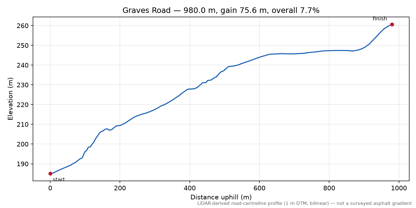 Graves Road elevation profile