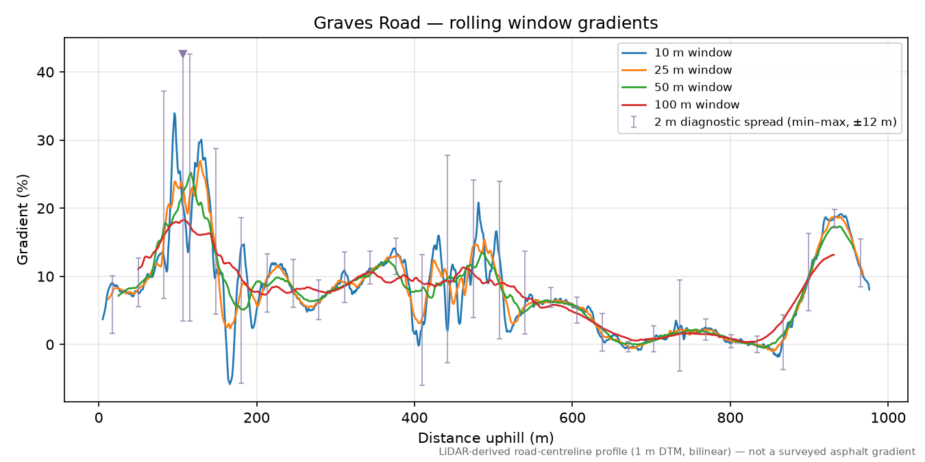 Graves Road rolling gradient profile