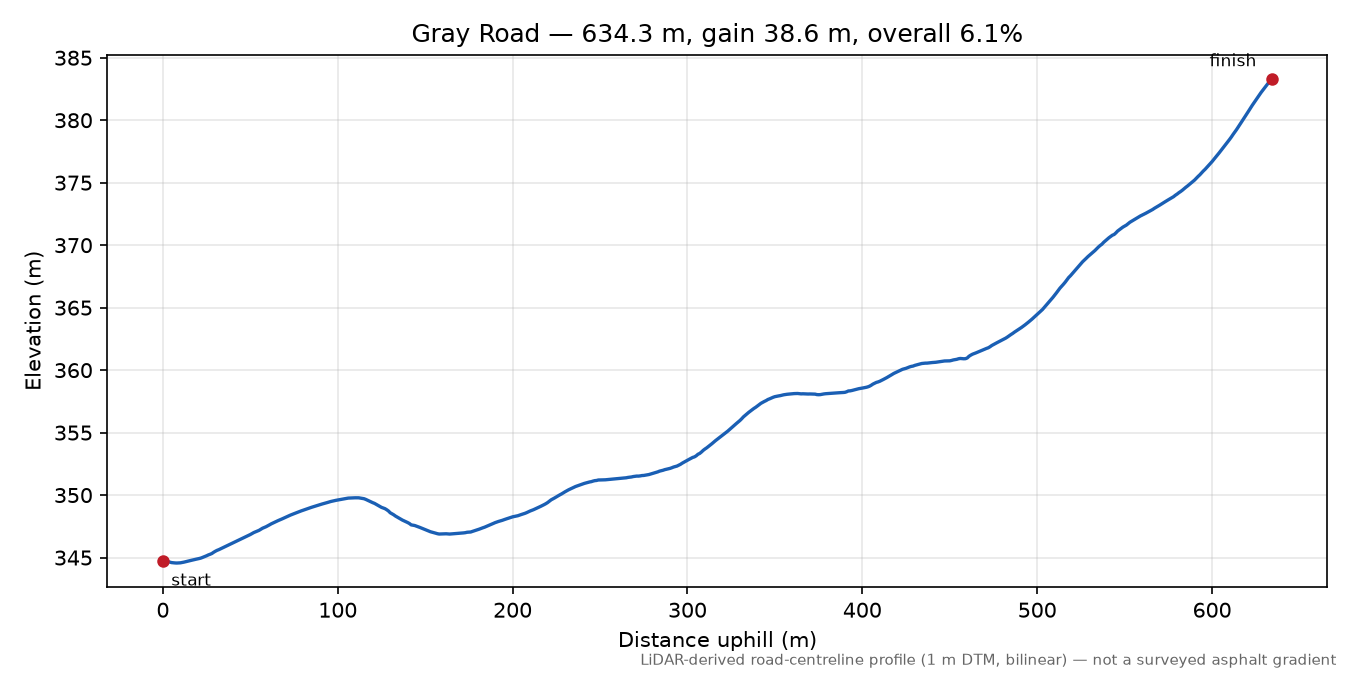 Gray Road elevation profile