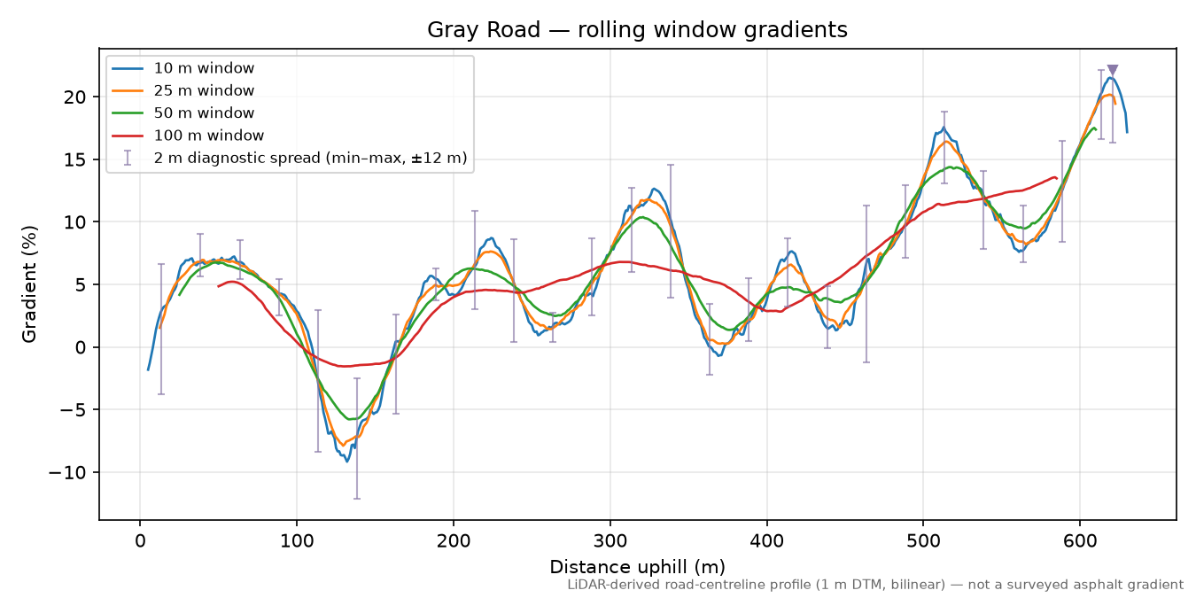 Gray Road rolling gradient profile