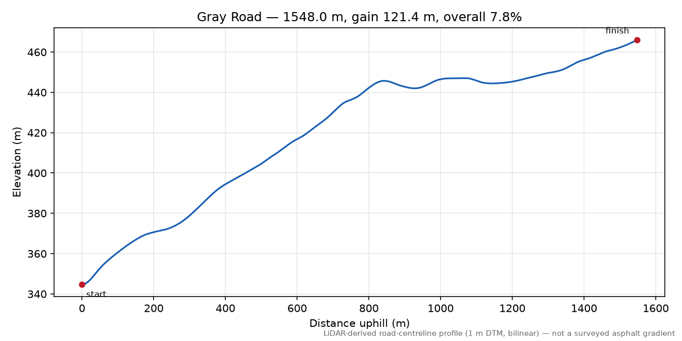 Gray Road elevation profile