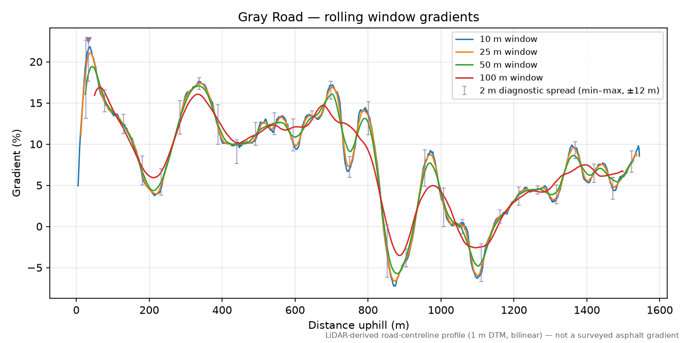 Gray Road rolling gradient profile