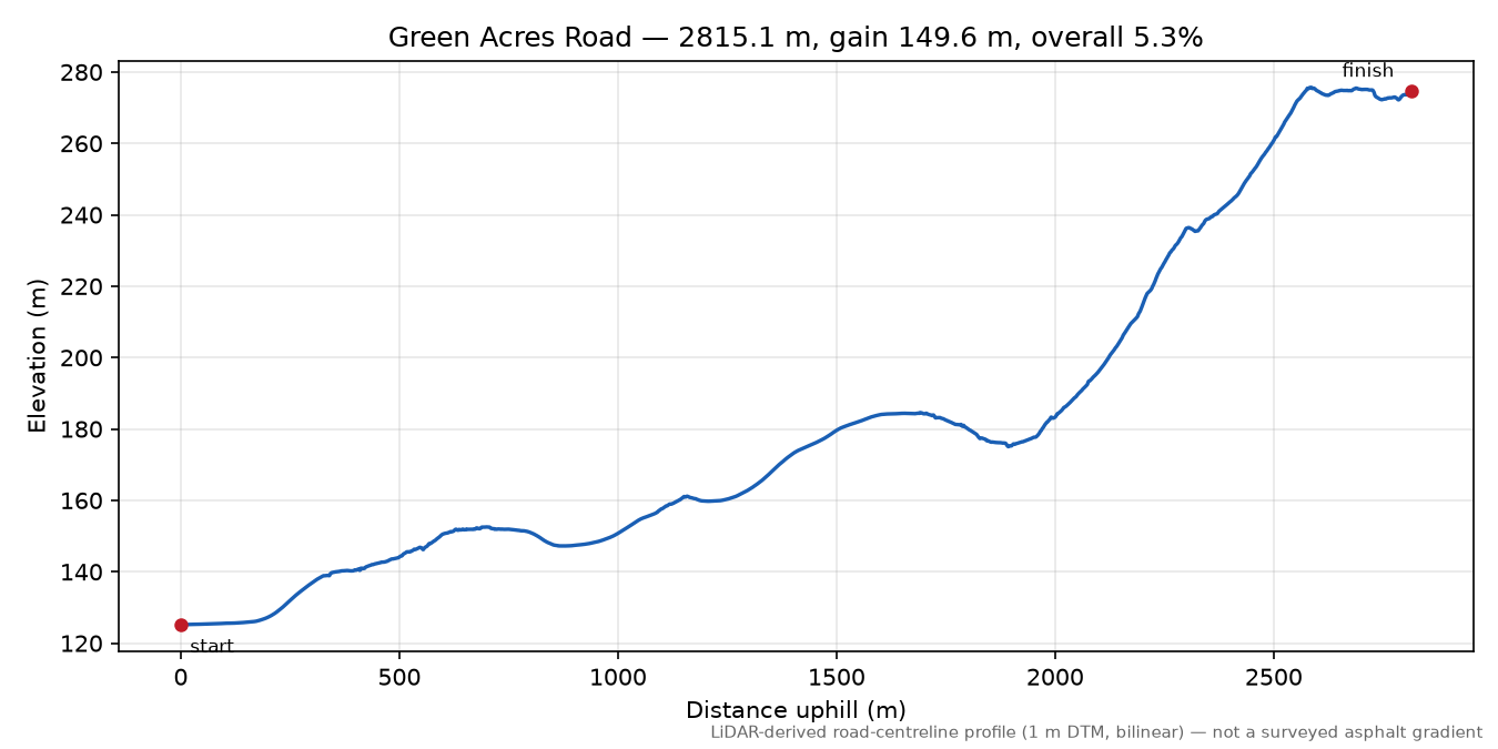 Green Acres Road elevation profile