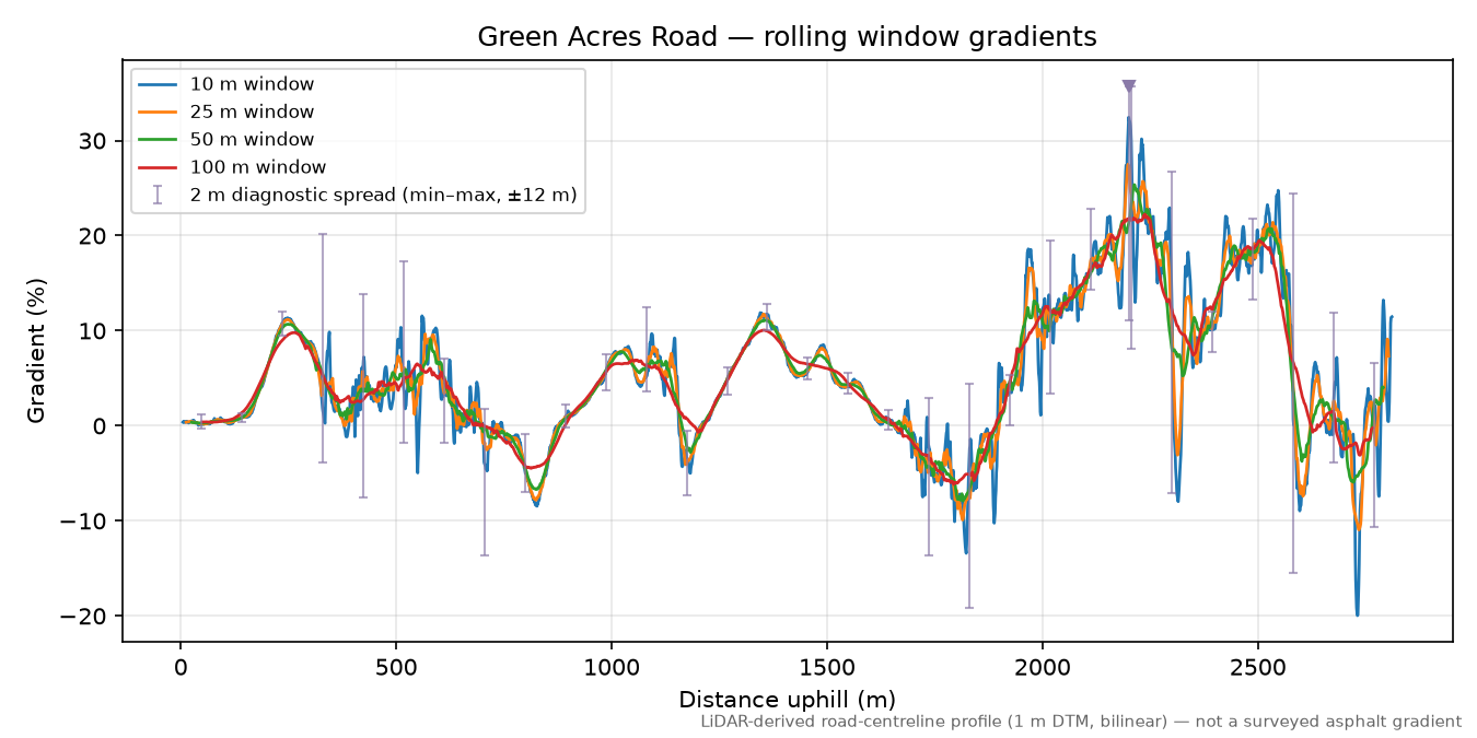 Green Acres Road rolling gradient profile