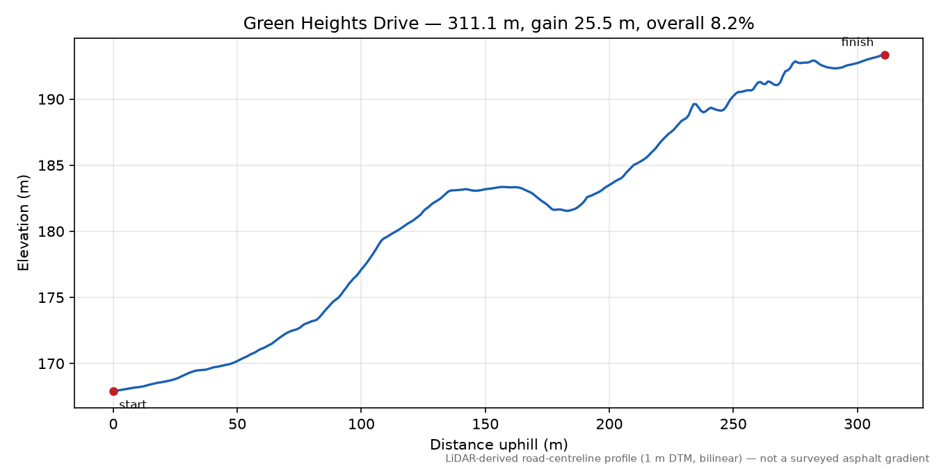 Green Heights Drive elevation profile