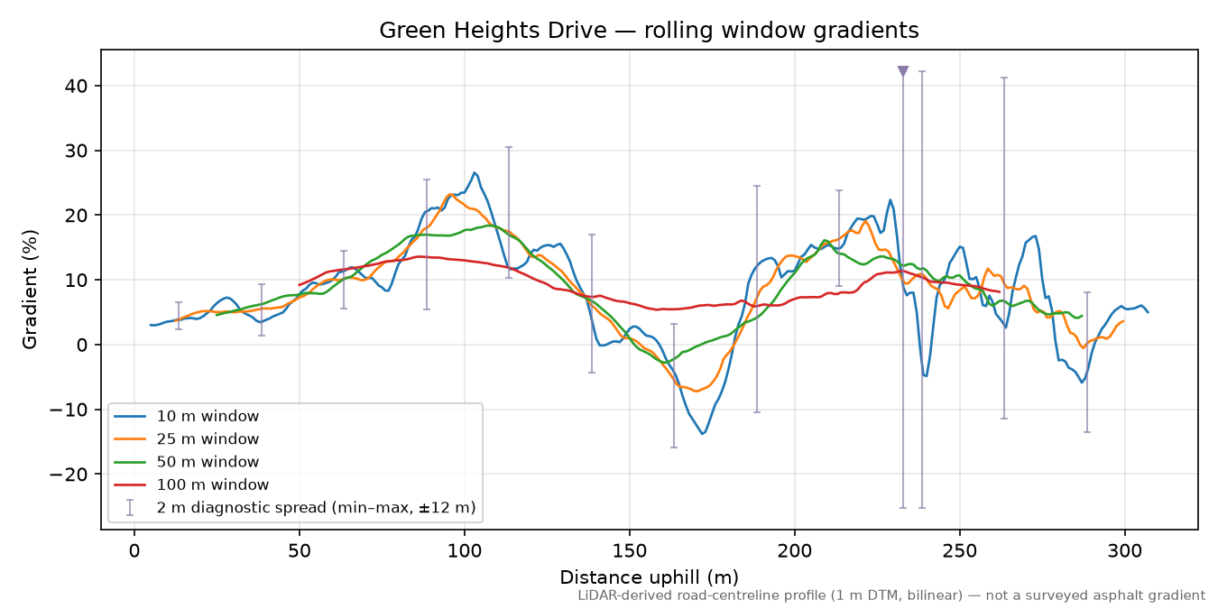 Green Heights Drive rolling gradient profile