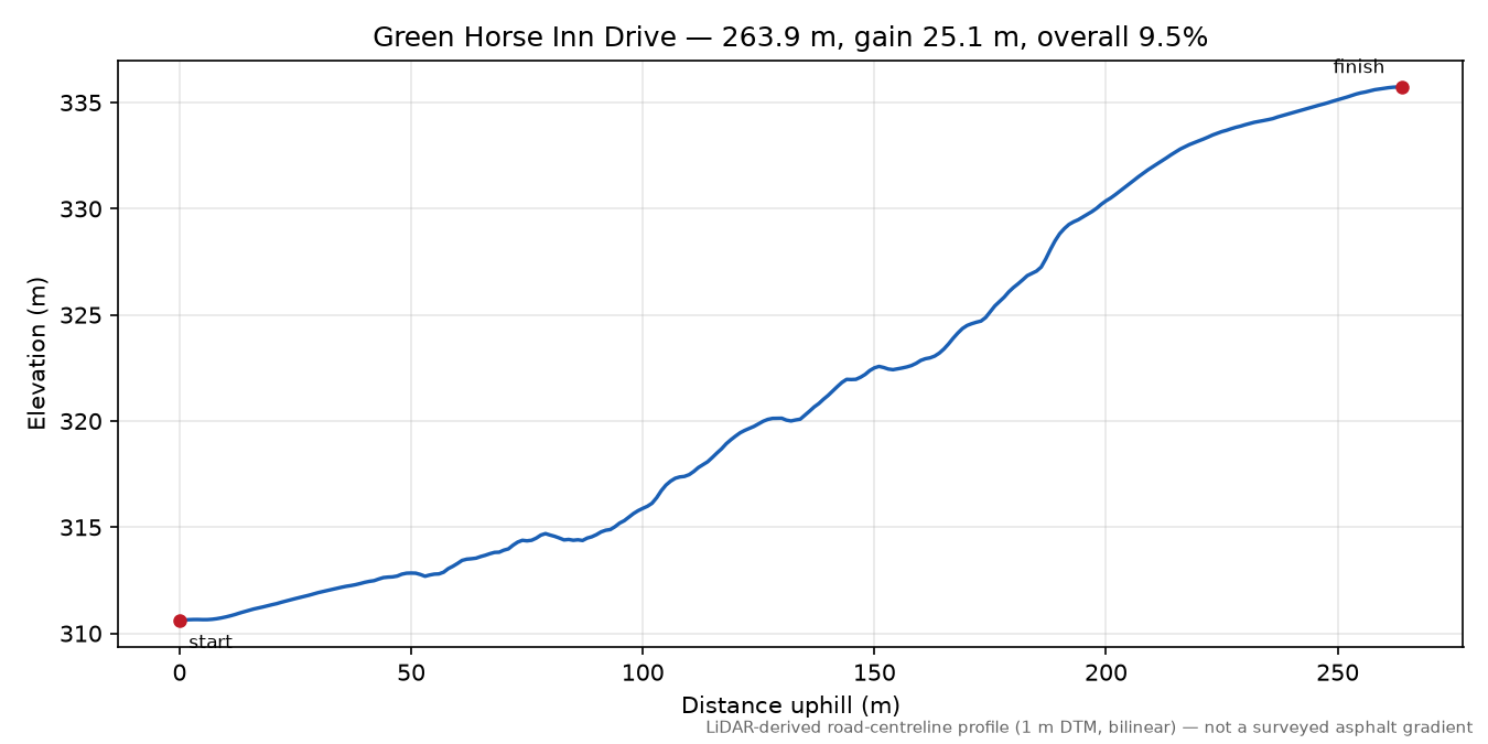 Green Horse Inn Drive elevation profile