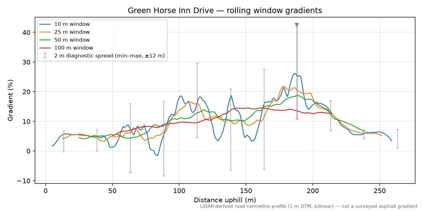 Green Horse Inn Drive rolling gradient profile