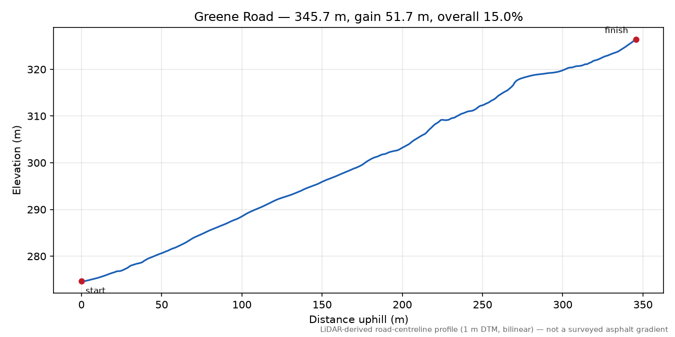 Greene Road elevation profile