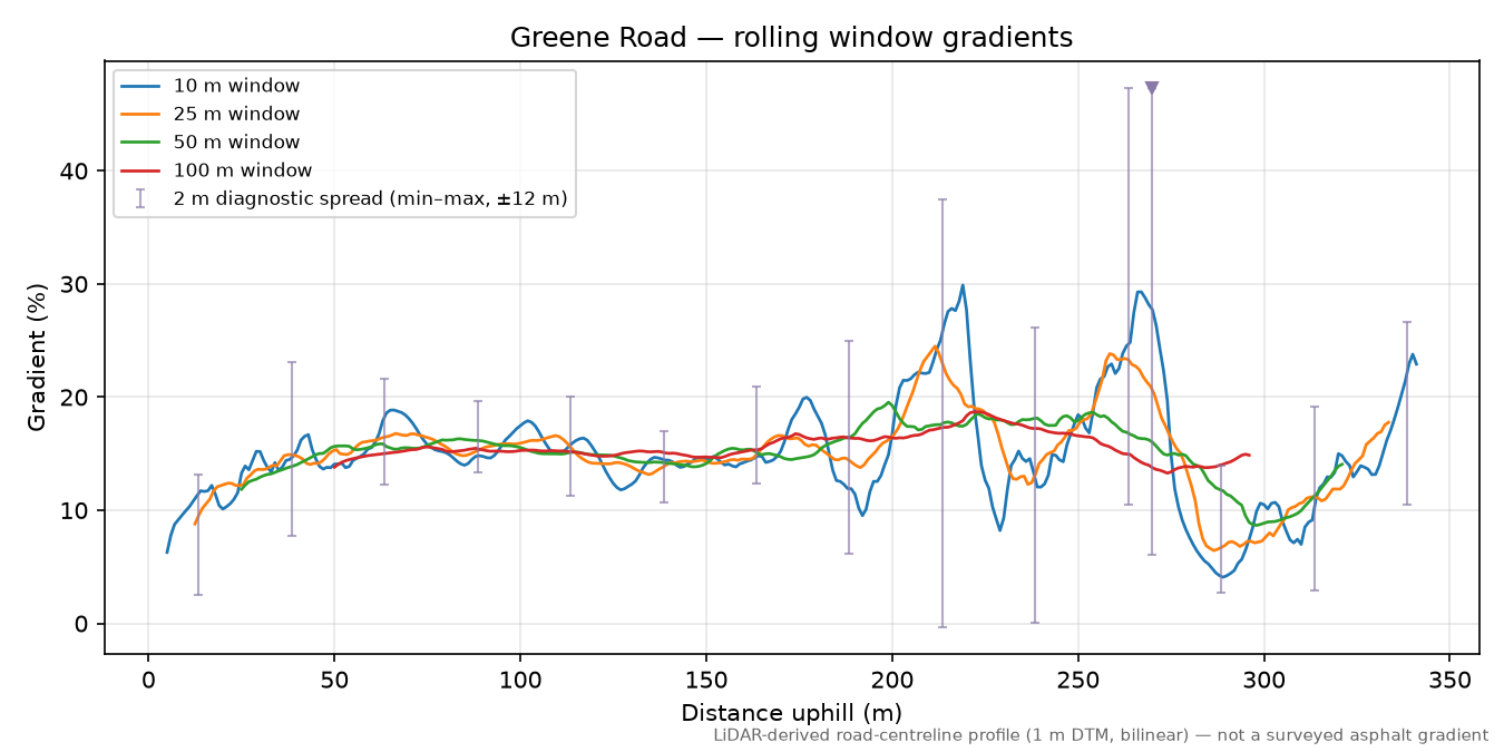Greene Road rolling gradient profile