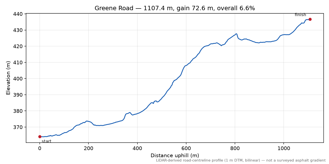 Greene Road elevation profile