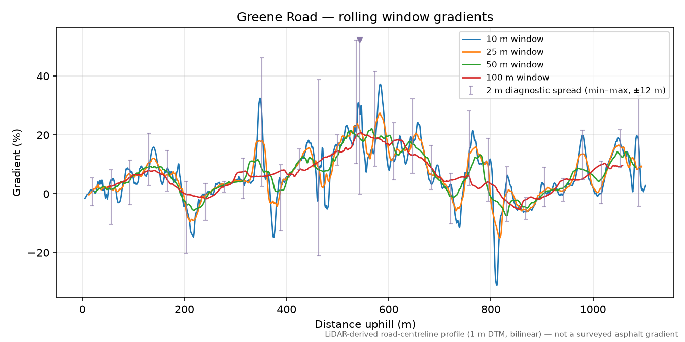 Greene Road rolling gradient profile