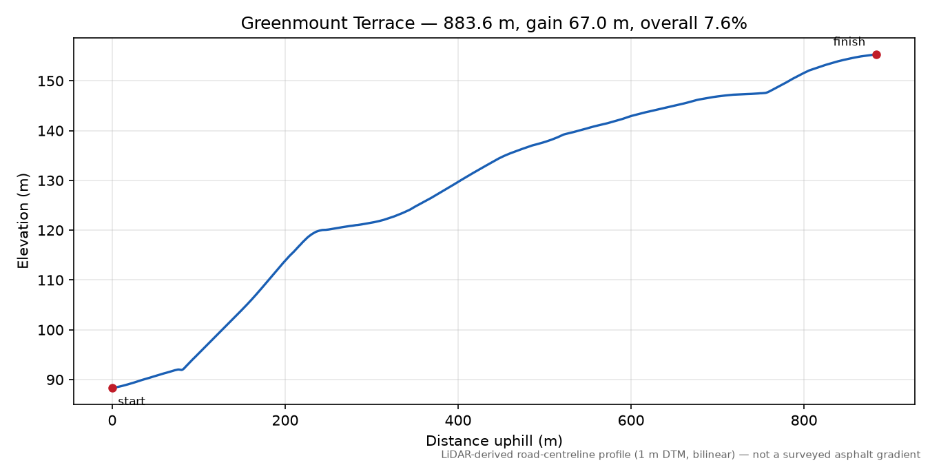 Greenmount Terrace elevation profile