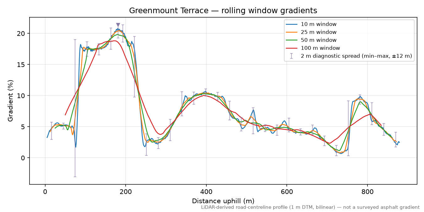 Greenmount Terrace rolling gradient profile