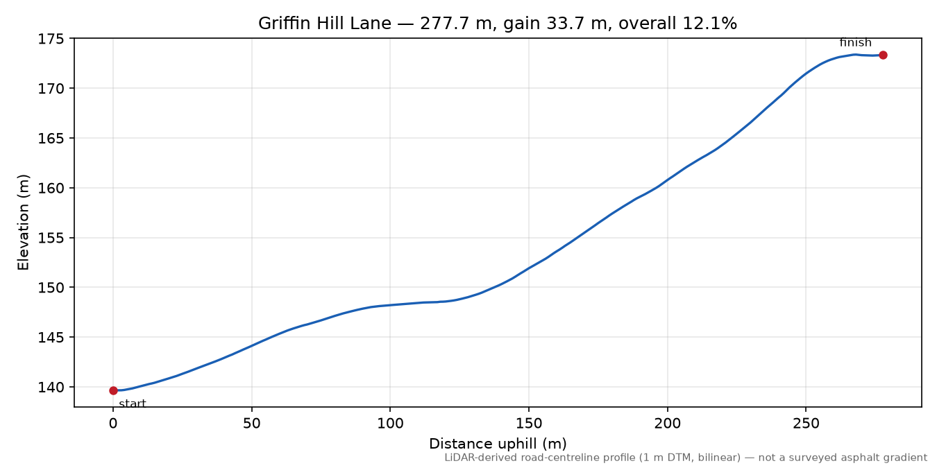 Griffin Hill Lane elevation profile