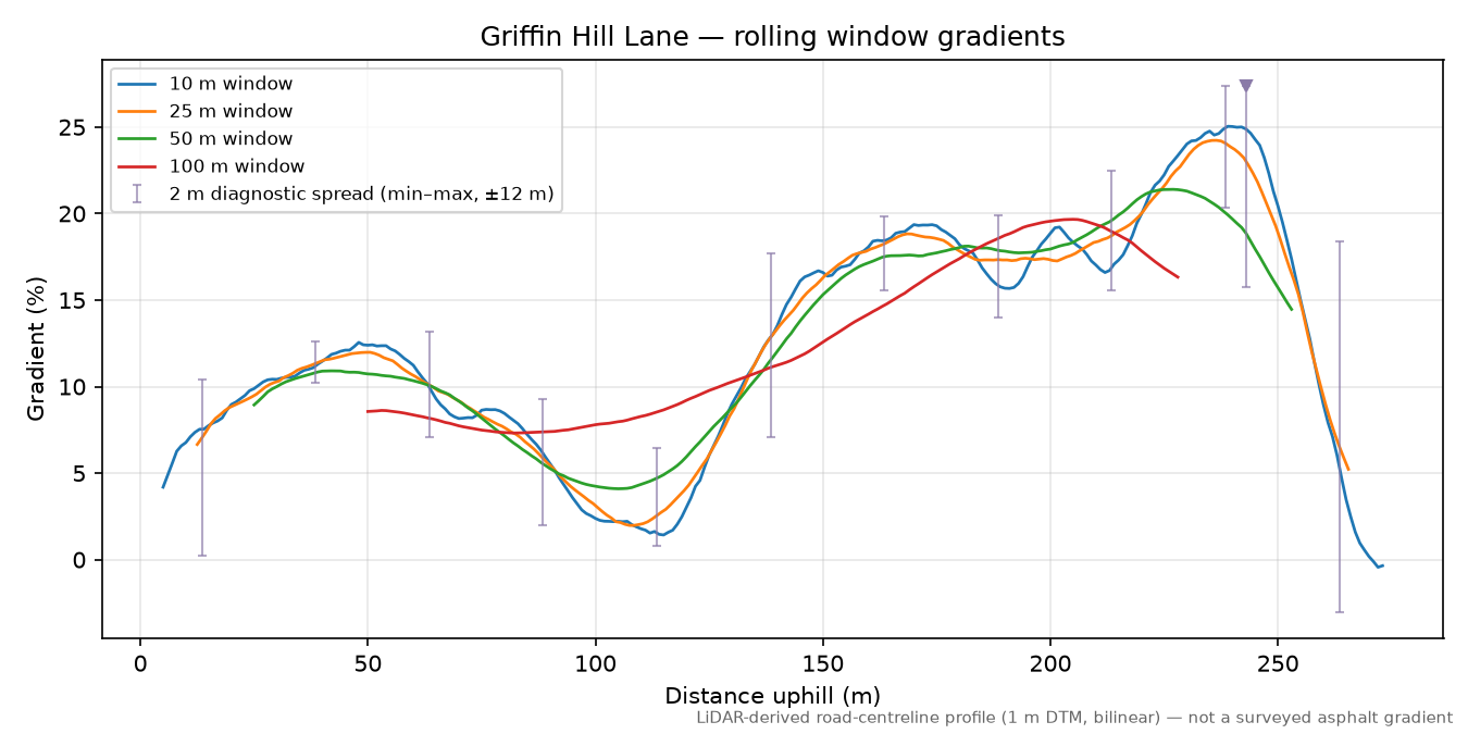 Griffin Hill Lane rolling gradient profile