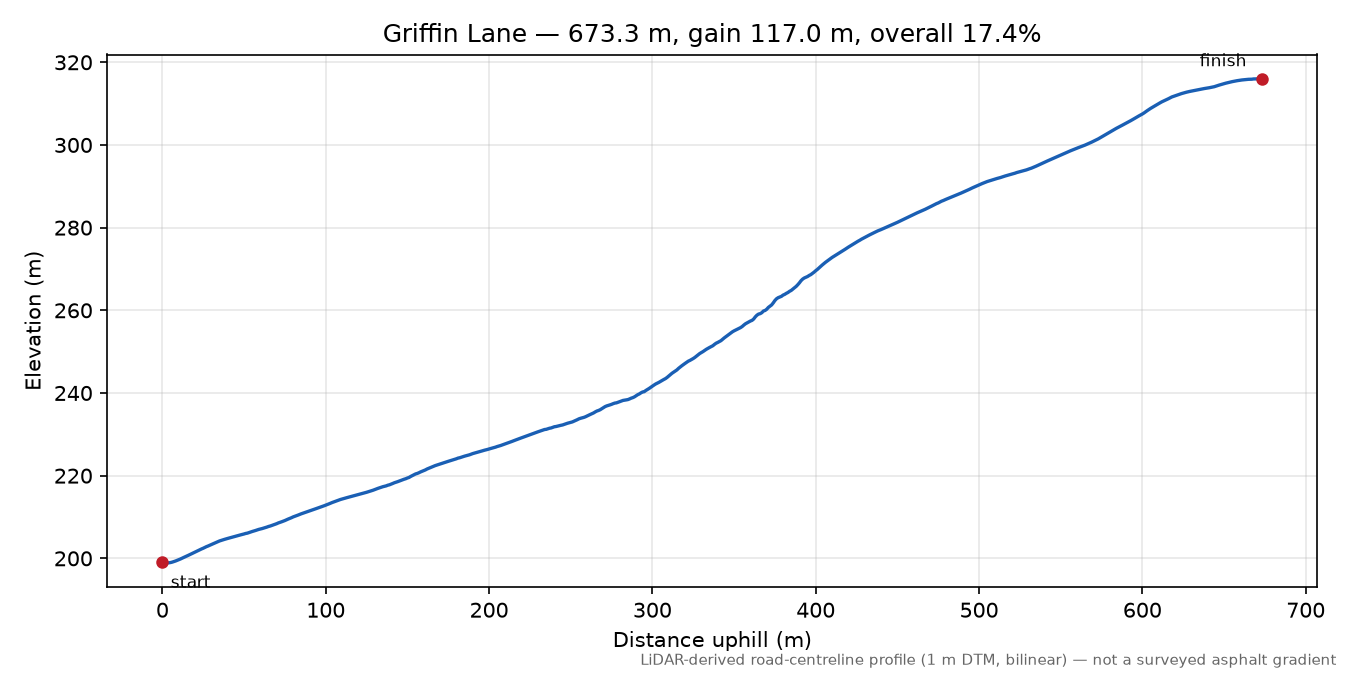 Griffin Lane elevation profile