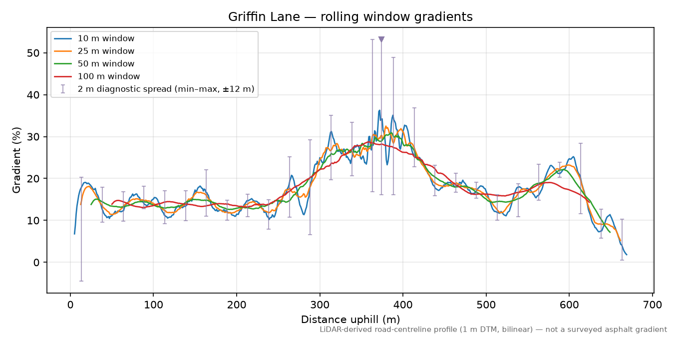 Griffin Lane rolling gradient profile